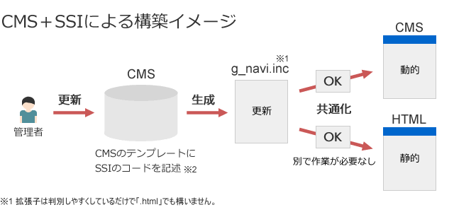 CMS+SSIによる構築イメージ