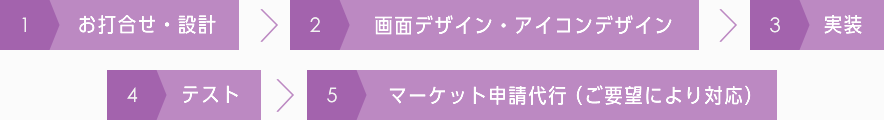 1.お打合せ・設計>2.画面デザイン・アイコンデザイン>3.実装>4.テスト>5.マーケット申請代行（ご要望により対応）