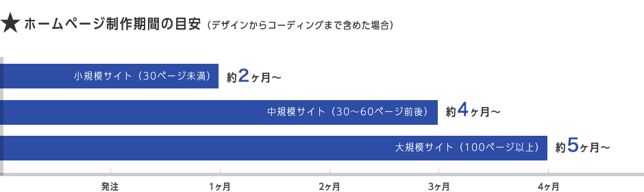 ホームページ制作期間の目安（デザインからコーディングまで含めた場合）